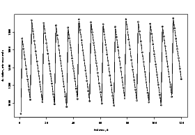 Scatter plot for ticking on Linux-2.6.10 Scatter
plot for ticking