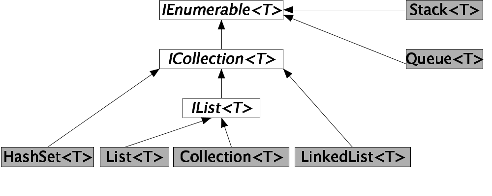 Иерархия коллекций c#. C# коллекции иерархия интерфейсов. Лист коллекция иерархия c#. Интерфейсы IENUMERABLE. System collections generic list 1